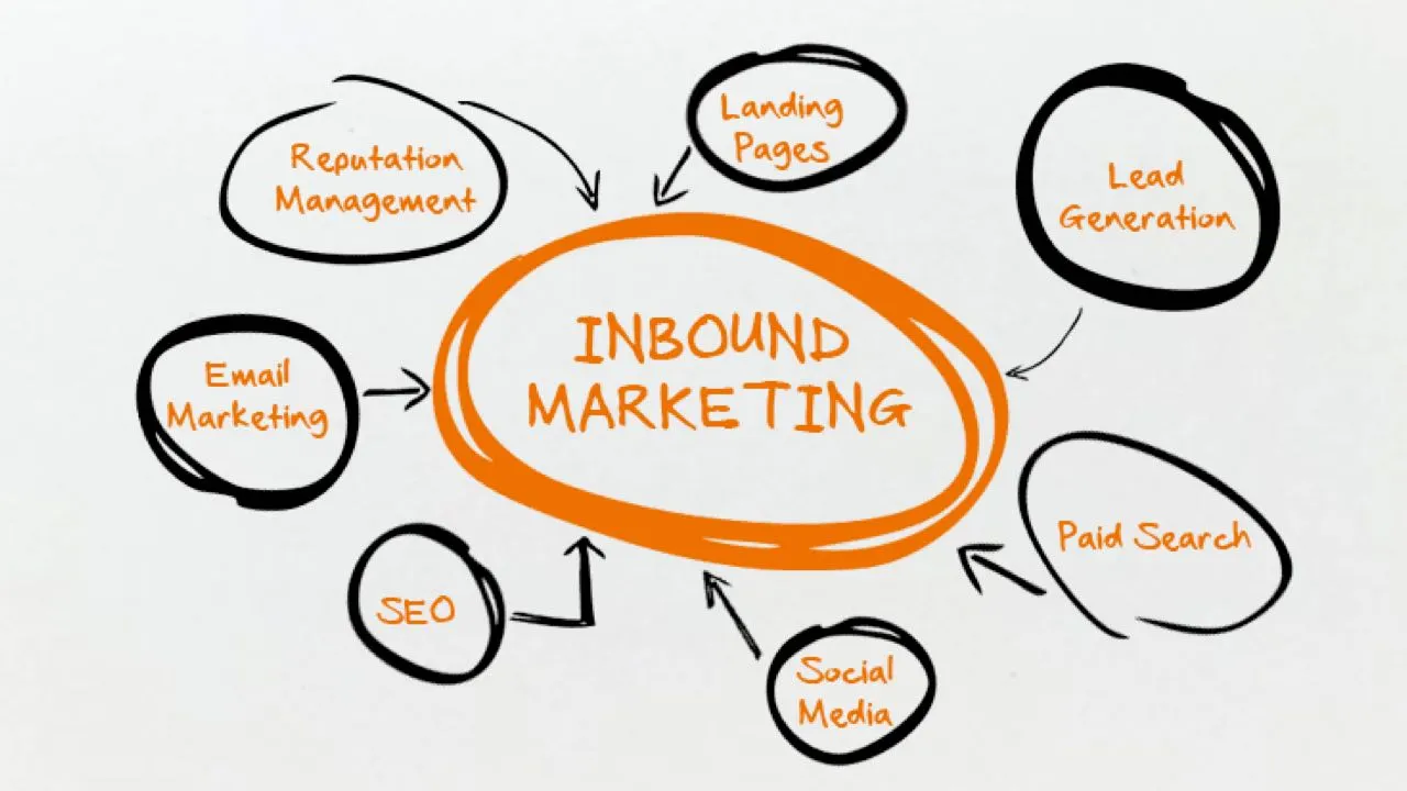 What is Inbound Marketing